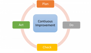 PDCA Cycles