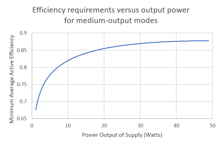 Efficiency vs power supply descriptive